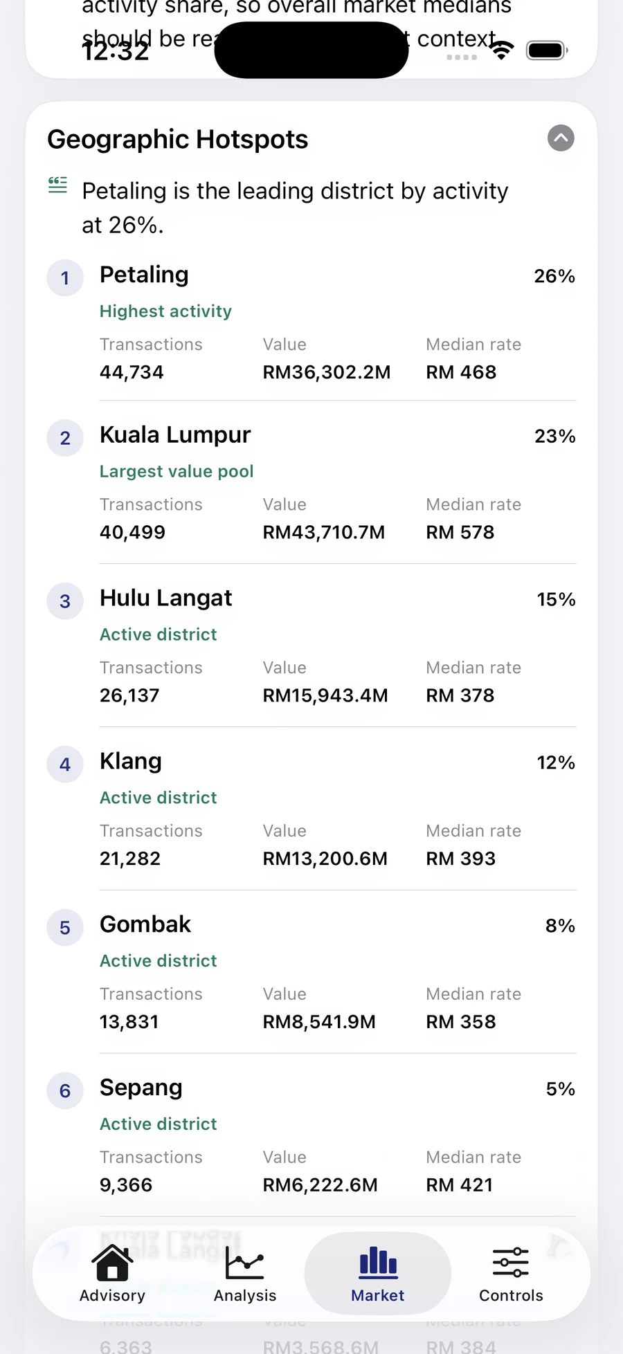 AlphaX geographic hotspots view showing leading districts by transaction activity, value and median rate