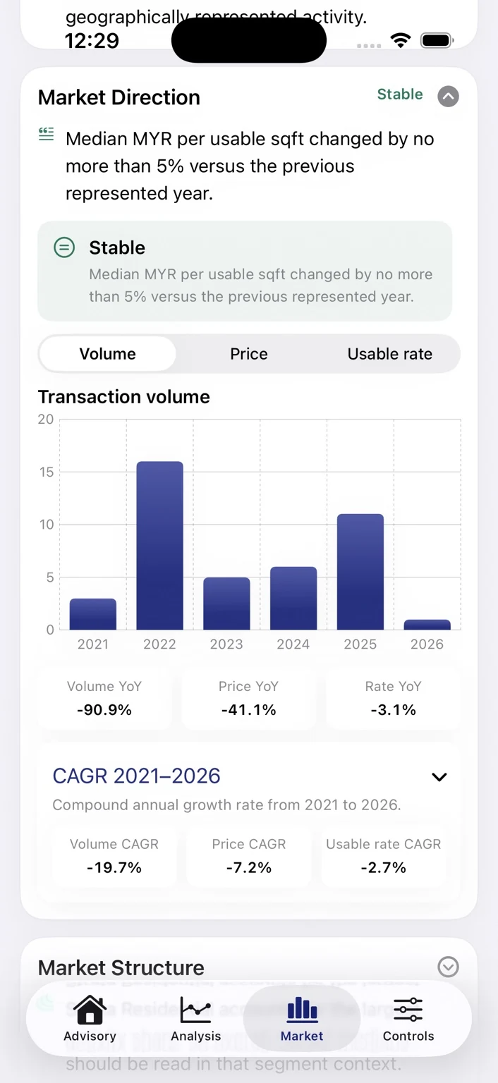 AlphaX market direction view showing transaction volume, price and usable-rate trends with a stated market direction